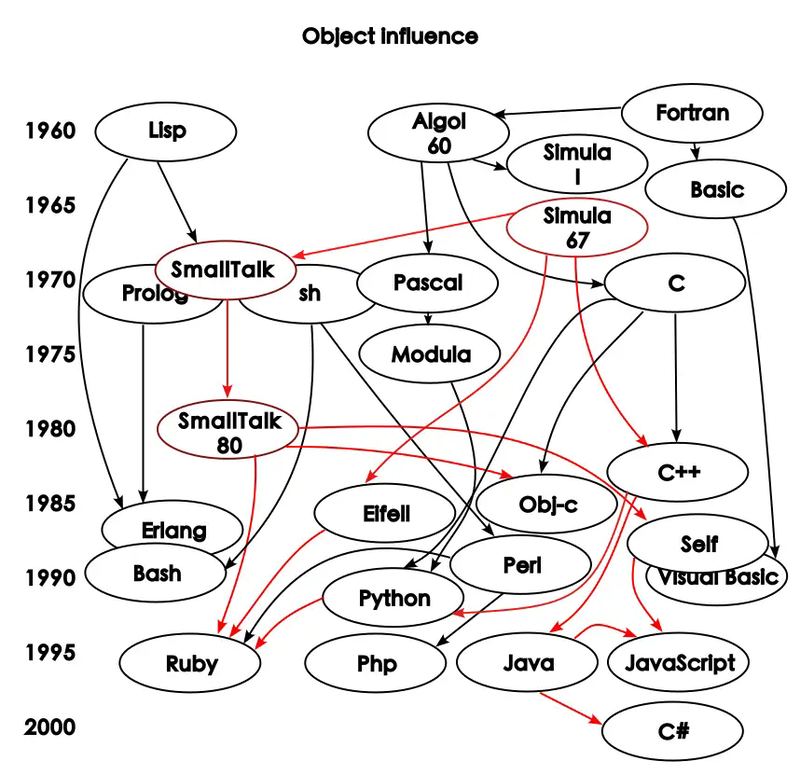 oop influences